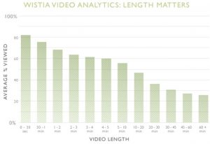 Video Length Matters