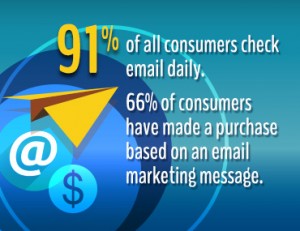 Email is the best lead generation tool