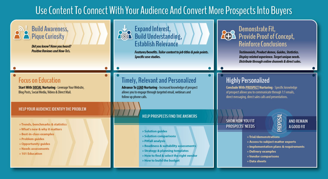 Use Content To Connect With Your Audience